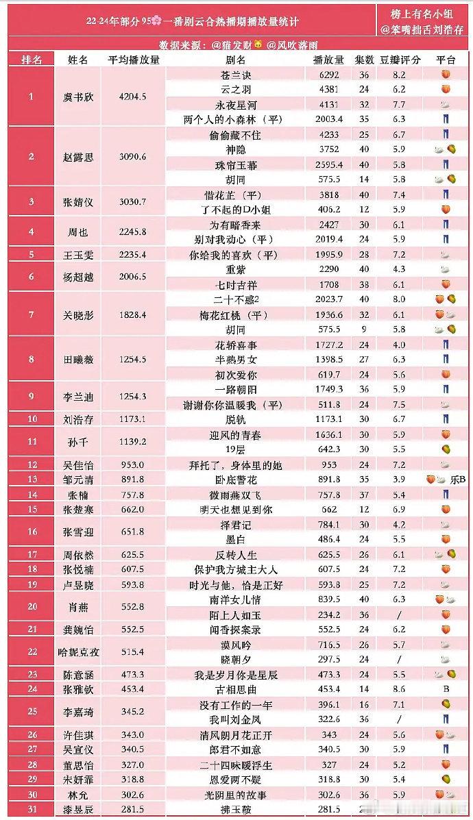 22-24部分95🌸一番剧云合热播期播放量统计 