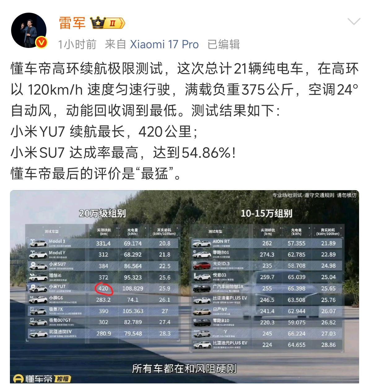 我昨天就说小米在这种可量化的测试里，小米成绩从来没有差过。雷总今天也发了懂车帝最