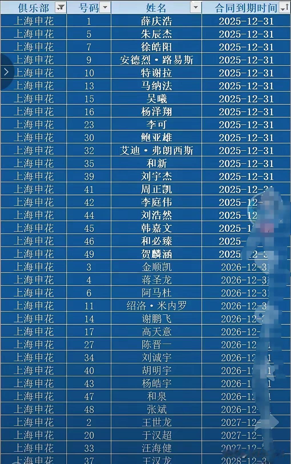 合同期将至，申花哪些球员该走，哪些该留？
赛季即将结束，这也意味着部分球员合同将