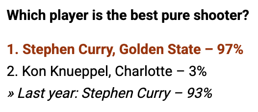 NBA官方总经理问卷，金州勇士多位人员多项上榜联盟绝大多数总经理票选斯蒂芬·库里