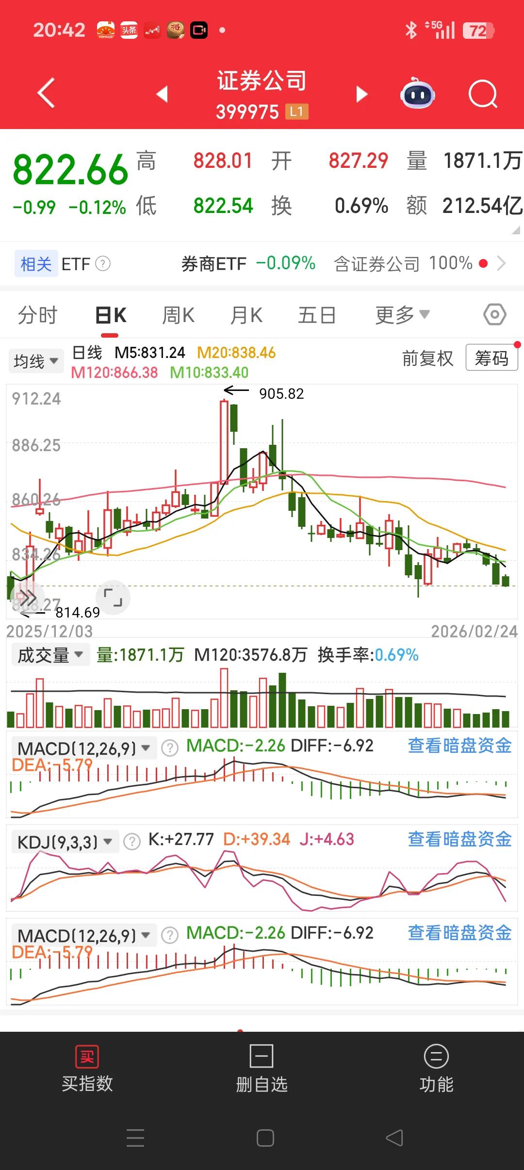 券商跌无可跌！有人还讲券商在出货。我就想问，趴在地板上的票能出货吗？
讲出货的人