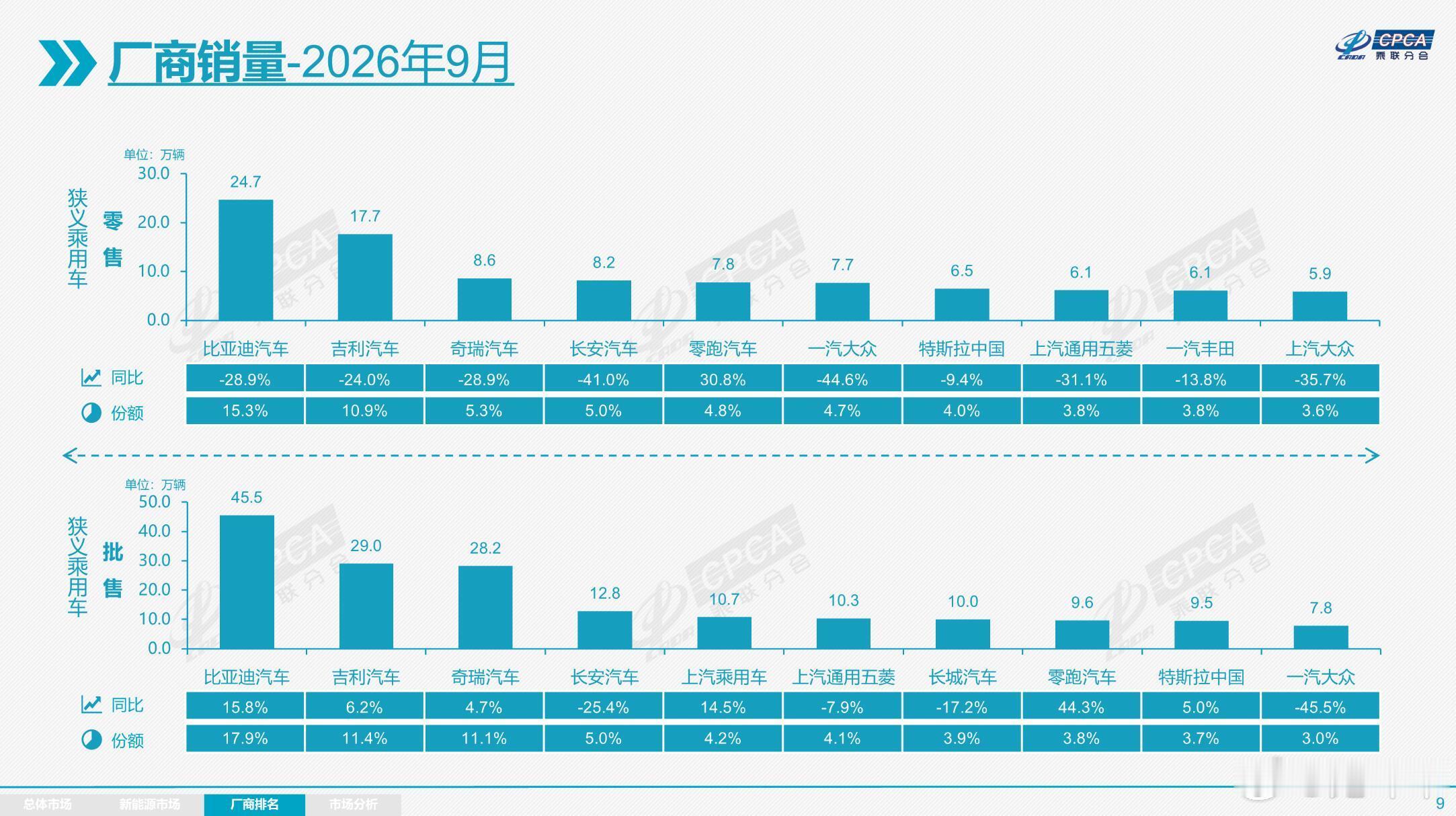 国产品牌越战越勇 9月车企TOP10销量榜 包揽前三甲 合资品牌跌了      
