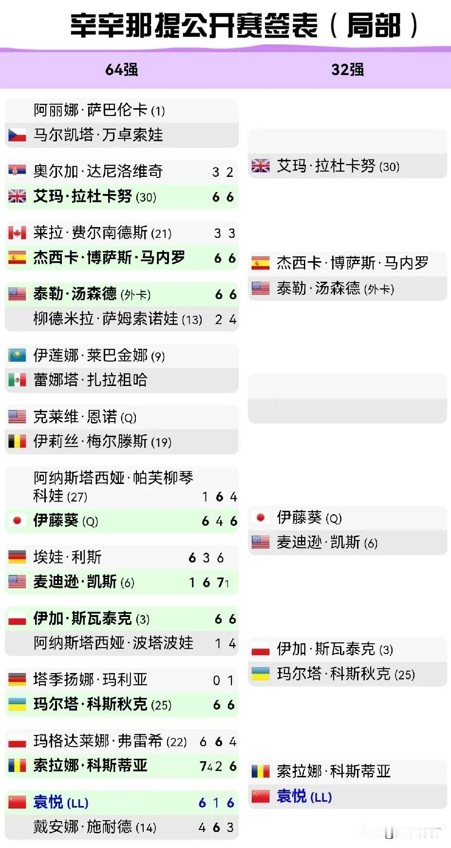 辛辛那提：幸运落败者袁悦两连胜

以幸运落败者身份晋级正赛的袁悦继首轮战胜另外一