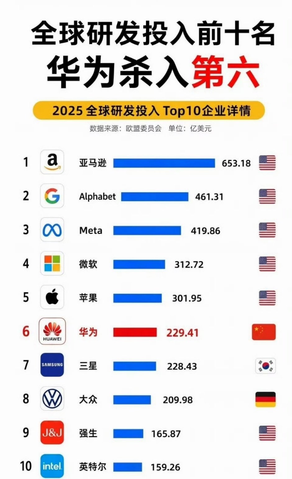全球研发投入排名前10企业，华为只有华为一家中国企业上榜！希望像华为这样的国产公