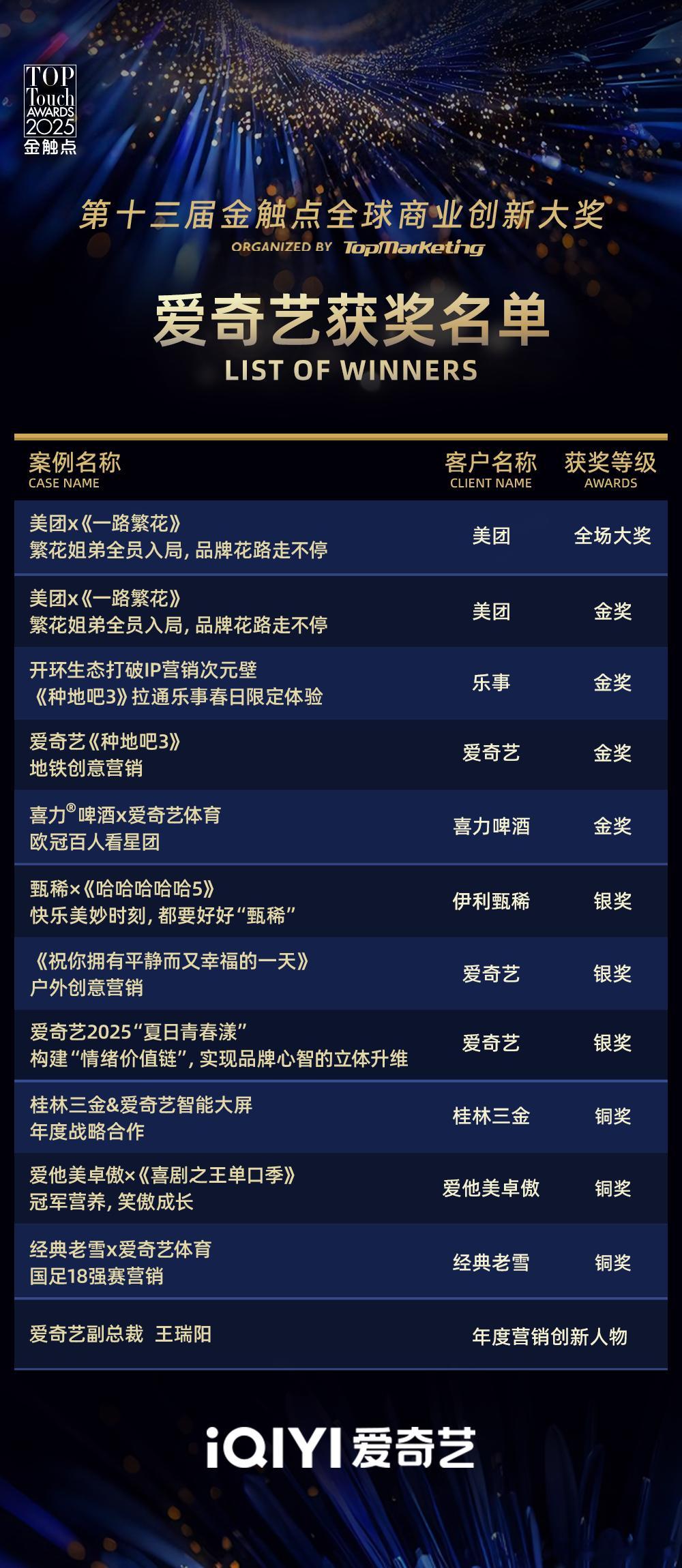 🥝牛啊！刷到🥝副总裁拿了“年度营销创新人物”，桃这几年IP联名确实玩得飞起…