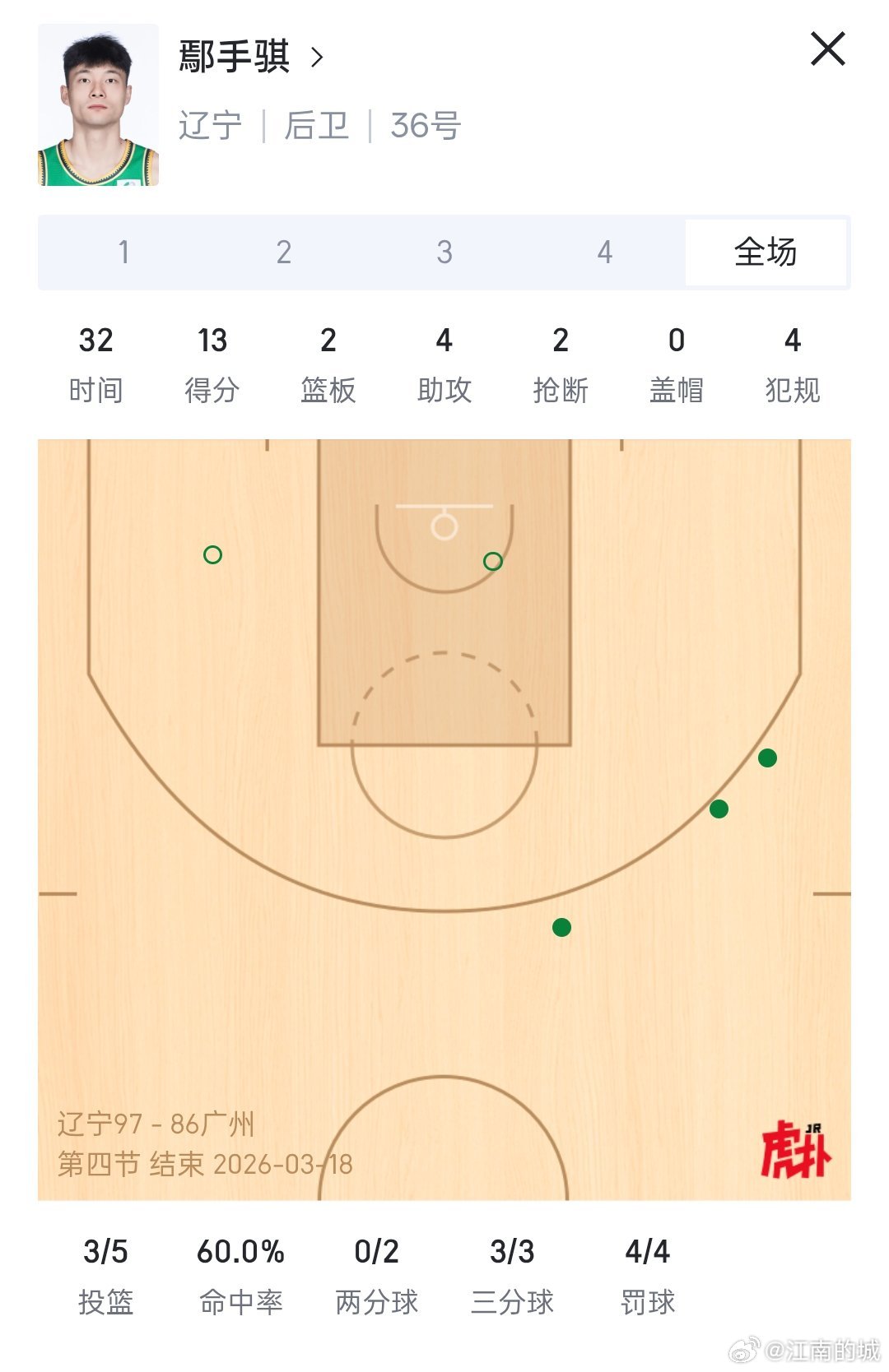 手帝继续优异表现，个人得到13分，三分球三中三，罚球四中四PS:  护手霜最近说