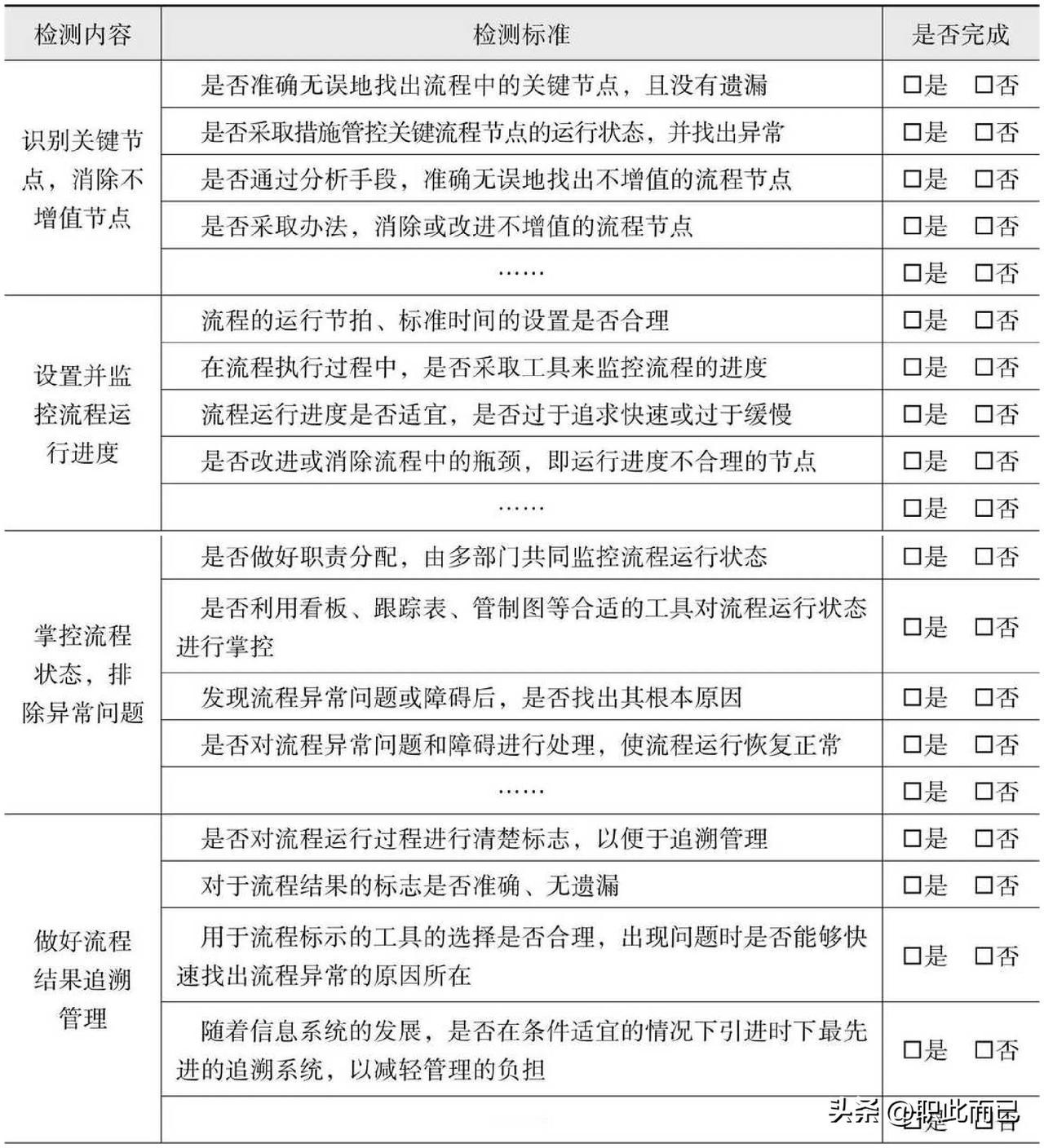 流程执行现状检测表