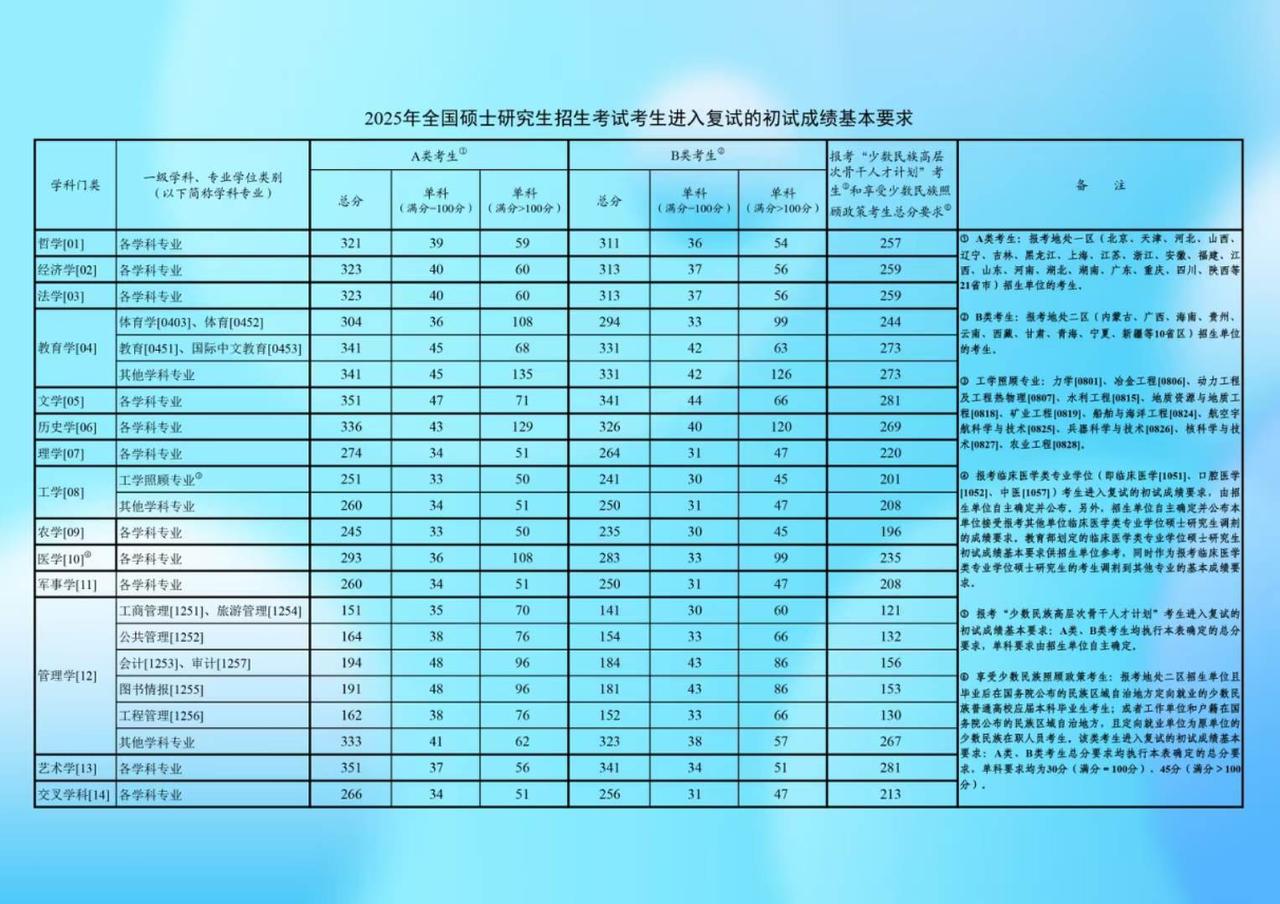 2025考研国家线发布考研国家线 2025年研考国家线发布 25考研 考研查分