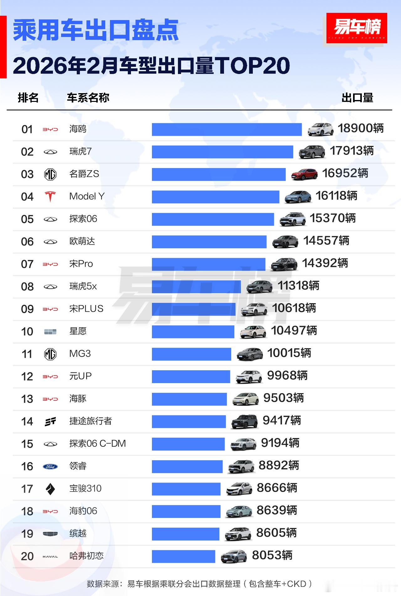 2026年2月车型/ 新能源车型出口TOP20根据易车整理的乘联分会出口（包含整