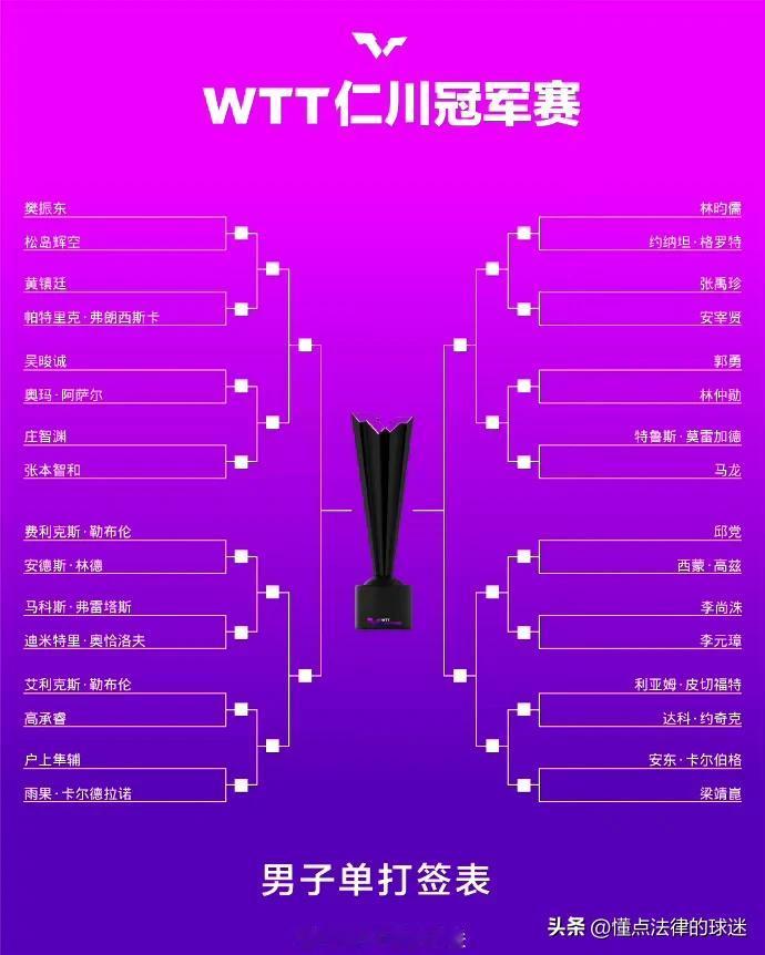 仁川冠军赛男单签位表
1/4区：樊振东🇨🇳VS松岛辉空、黄镇廷VS弗朗西斯卡