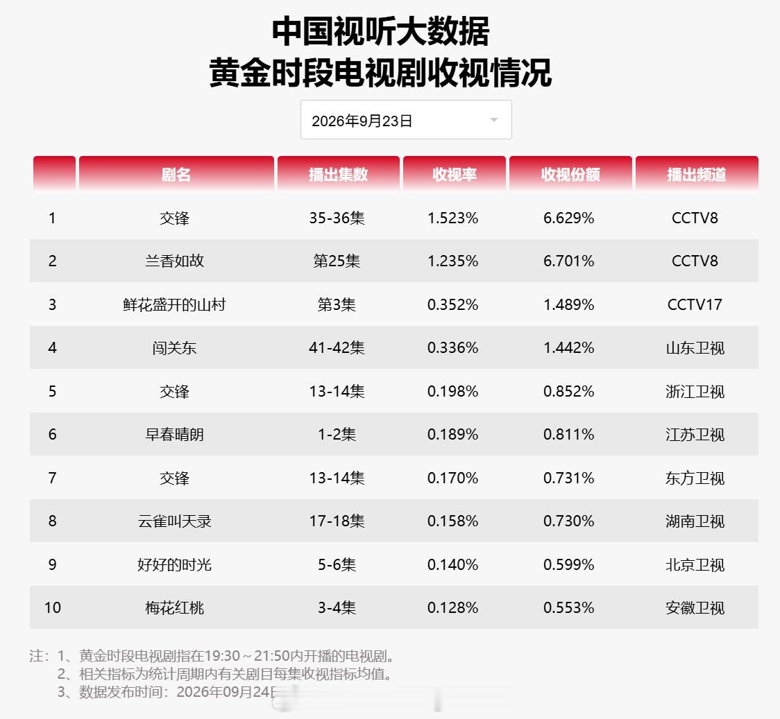 2026 年 9 月 23 日中国视听大数据 CVB 黄金档电视剧收视率日榜 T