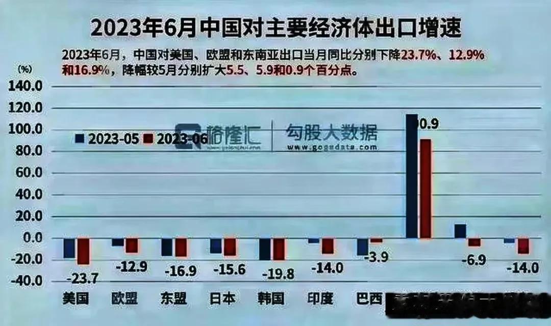 最新贸易数据显示，形势非常不乐观。
原因是多方面的，美国的制裁和脱钩是一个，这一