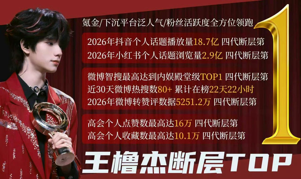 王橹杰荣耀之战个人热度战报，就是这个4代top爽火🔥 