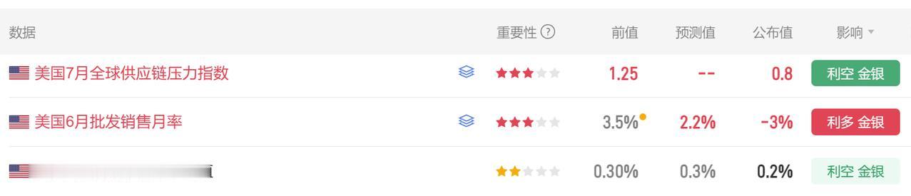今晚又有美国经济数据公布。
首先美国7月全球供应链压力指数 0.8，前值1.25