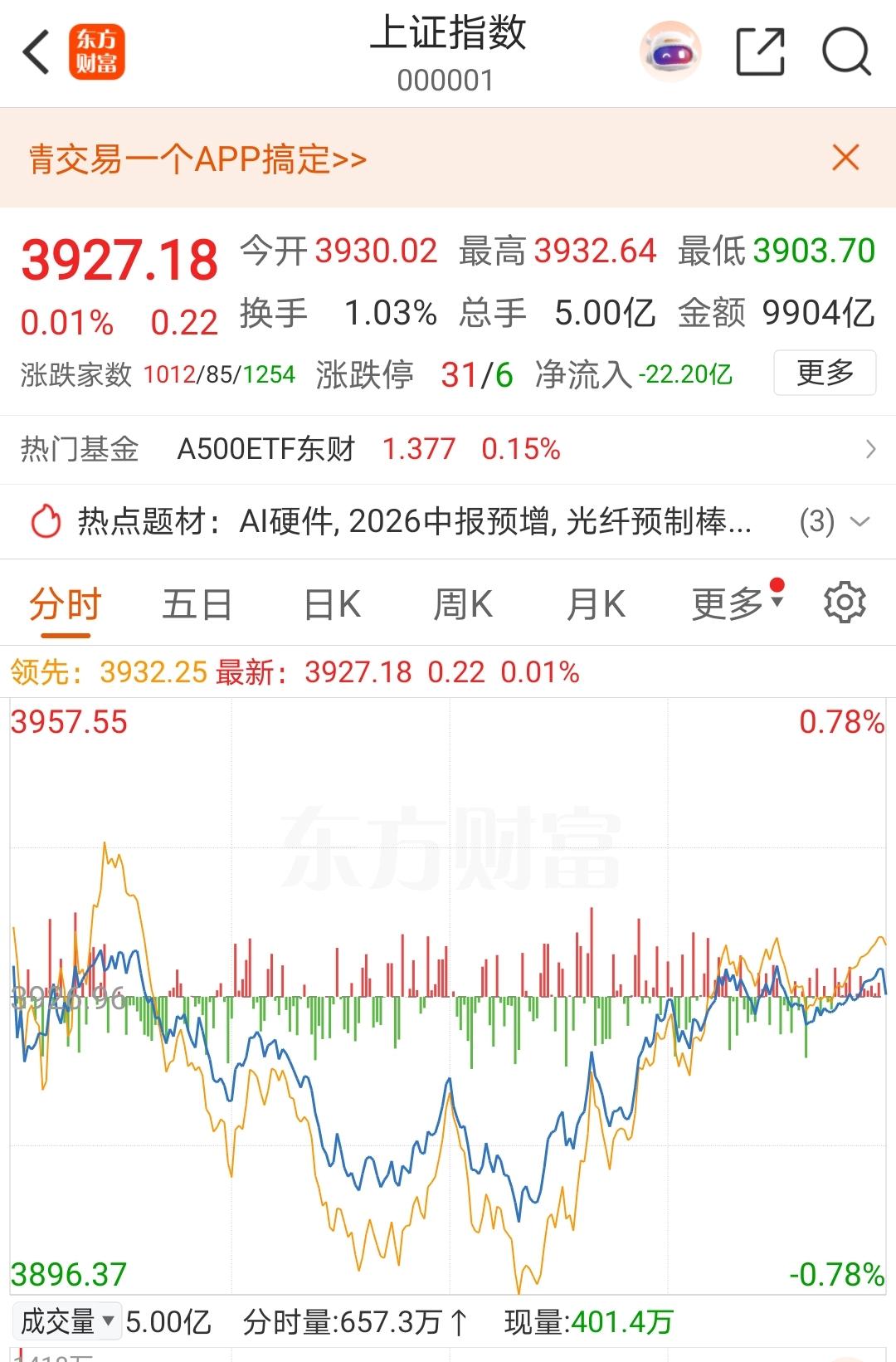 周五收盘速评：
A股暴涨0.01%，为本周全球市场的连续上涨，画上了一个完美的句