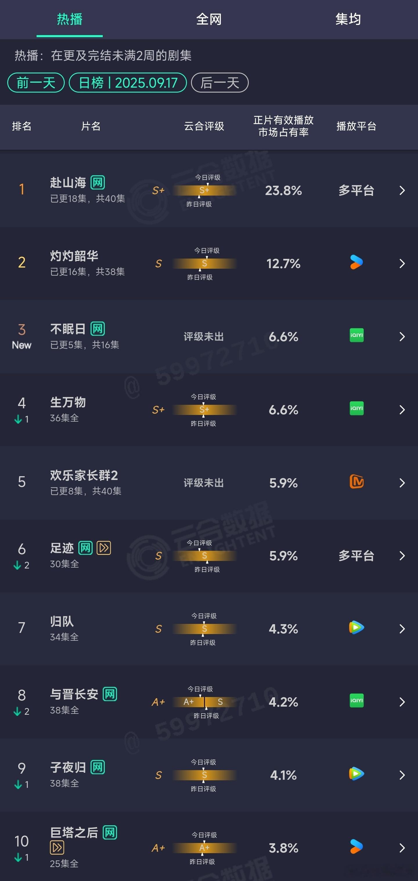 9.17云合：赴山海23.8%不眠日首日6.6% ​​​