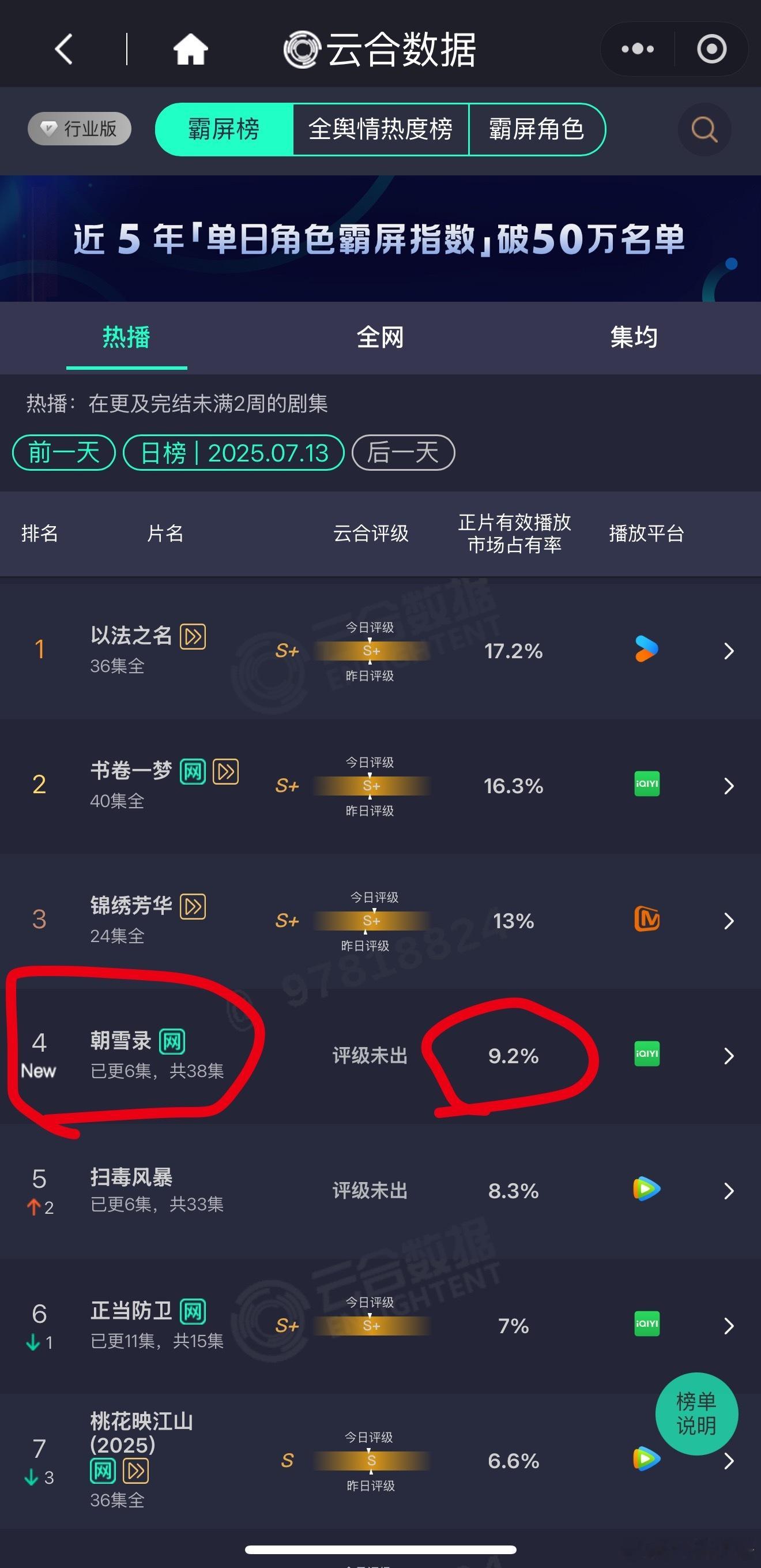 昨日云合，朝雪录 空降第四，首日市占率9.2%，在无大流量主演，无砸大钱云包场的