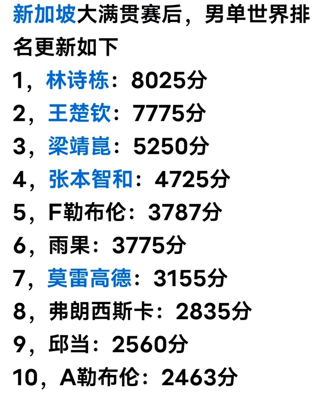 乒乓球男单最新世界排名，出现四个新特点：
 
1、林诗栋一飞冲天，超越王楚钦成为