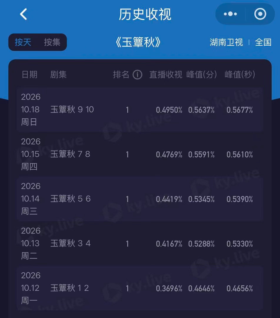 玉簟秋收视五连冠榜首位置稳稳守住，玉簟秋领跑卫视黄金档丞磊细腻诠释虞昶轩，徐若晗