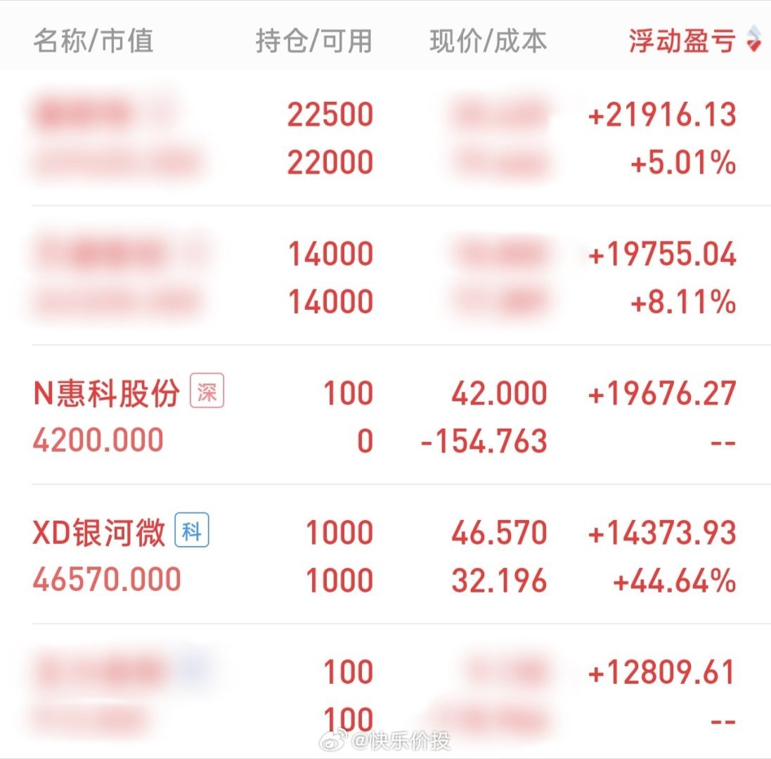 目前持仓情况：①创新药：108000股(↑）；②台基股份：100股；③成都银行：