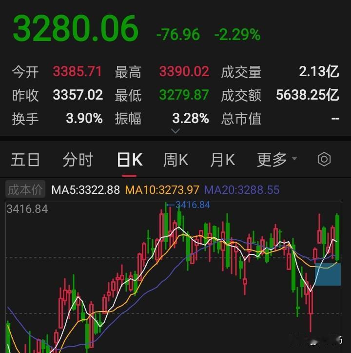 收盘了，创业板很不友好，收了一个俗称断头铡刀的K线形态，理论上讲，这种走势杀伤力