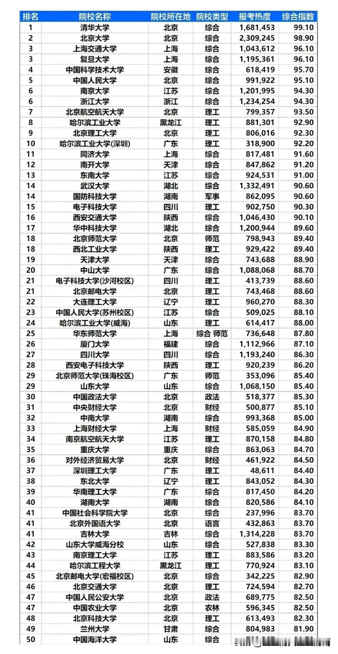 全国TOP200大学，哪些大学最难考？高考生重点参考！