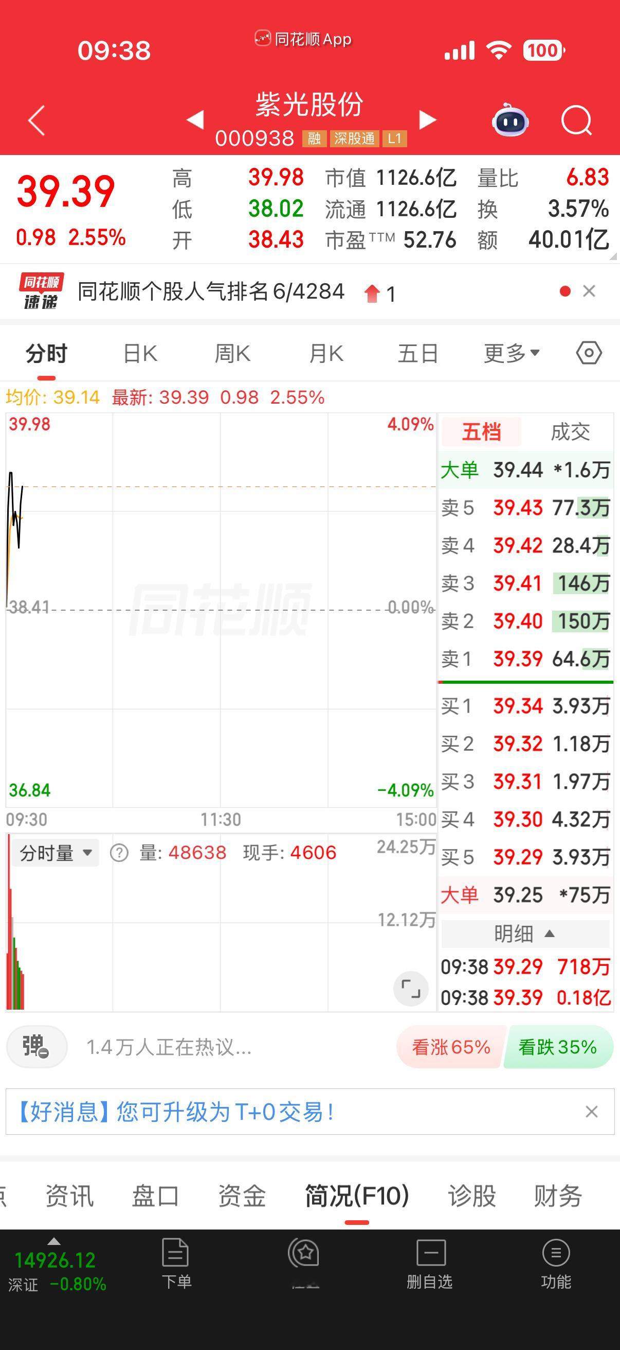 紫光股份。逢低关注 
