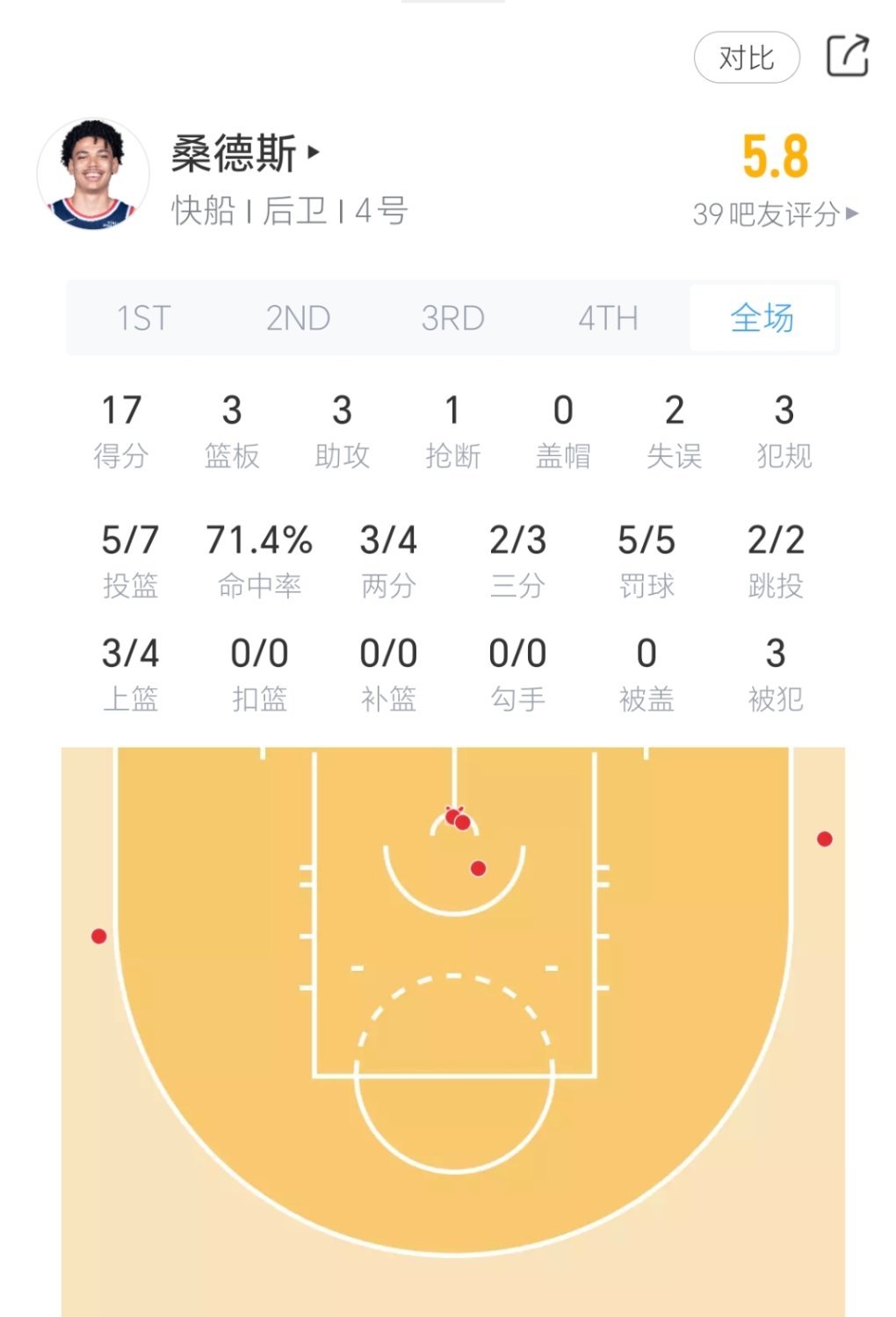 桑德斯今日表现：出战27分钟，6中5，三分2中2，罚球5中5砍下17分3篮板4助