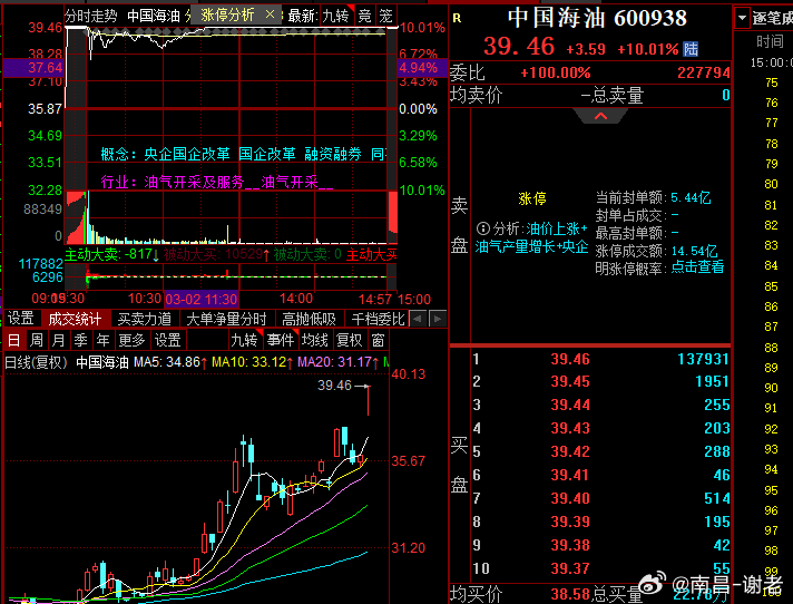 见证历史，三桶油首次全部涨停 