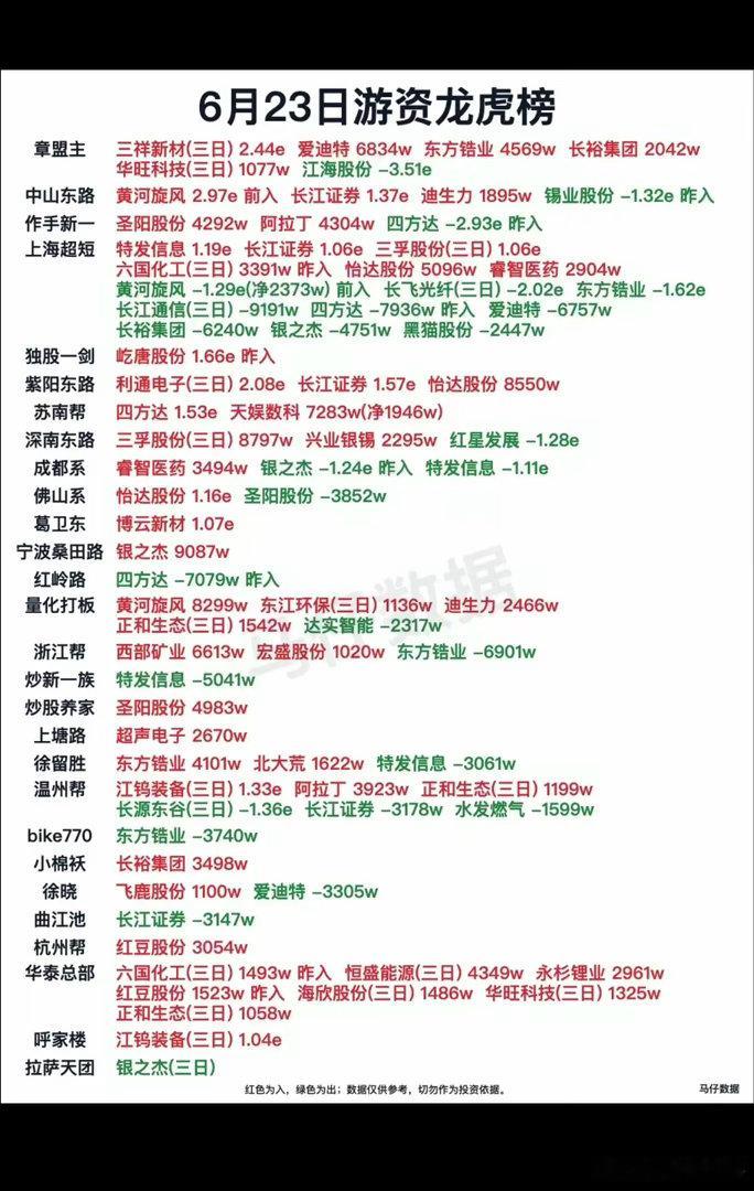 6.23周二  知名游资抢筹  龙虎榜！作手新一 买入  圣阳股份成都系    