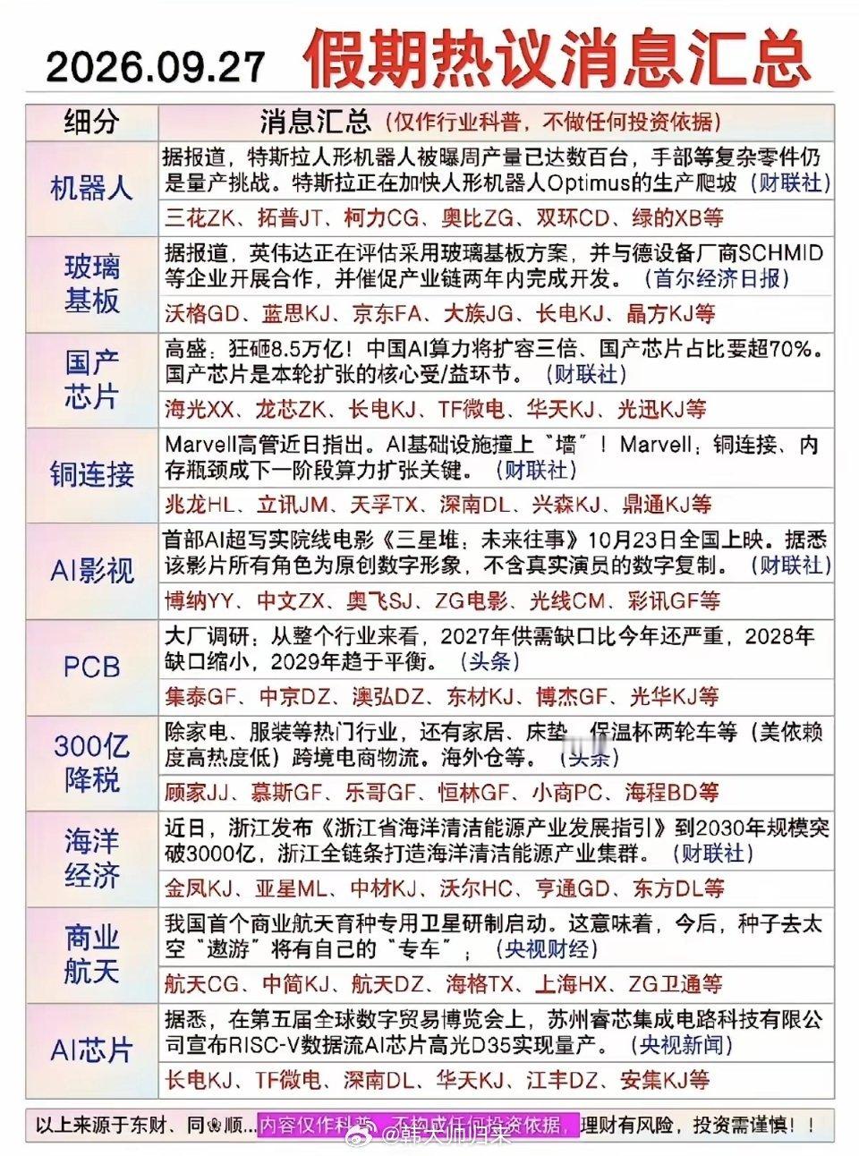 9.28周一  盘前：财经资讯+热点信息整理​1.机器人2.玻璃基板3.国产芯片