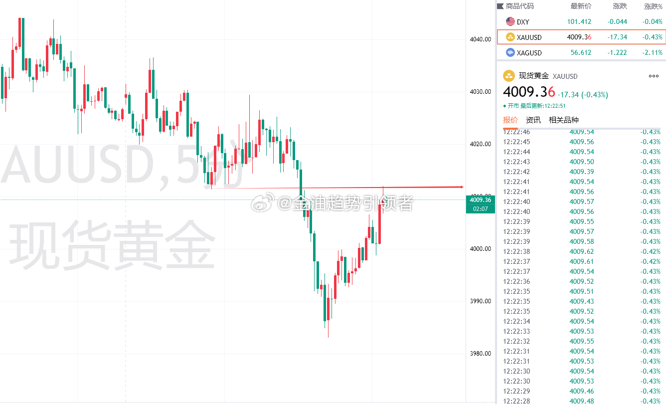 黄金没有延续下跌，反而再度反抽到4000上方，再看空一次，进场点参考4010/1