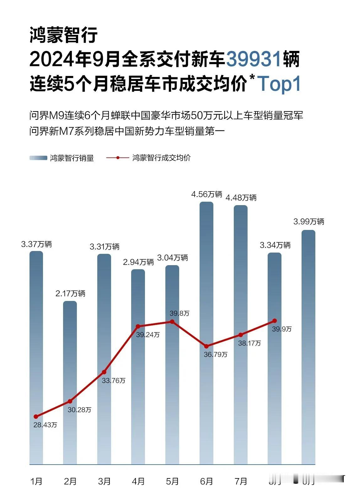 高端成了，鸿蒙智行连续6个月成为国内汽车市场均价第一，接下来6个月显然也没有其他