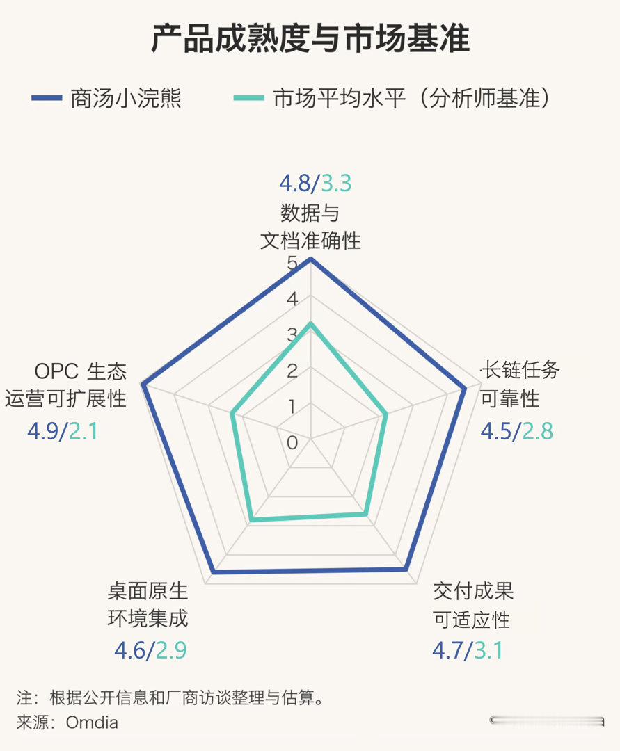 【Omdia报告筛出四家企业级AI办公产品，商汤小浣熊凭交付入选】近期，全球知名