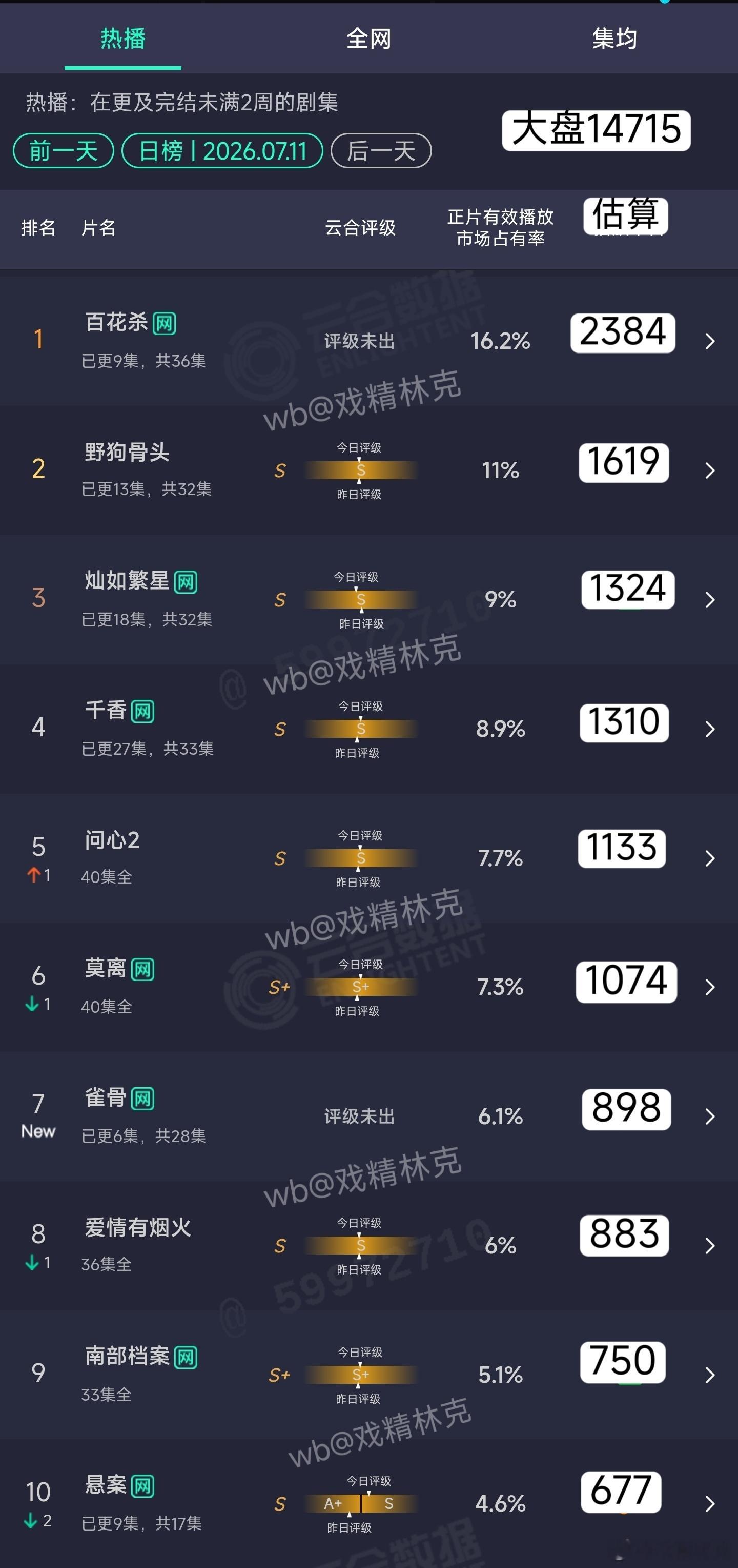7.12云合估算 