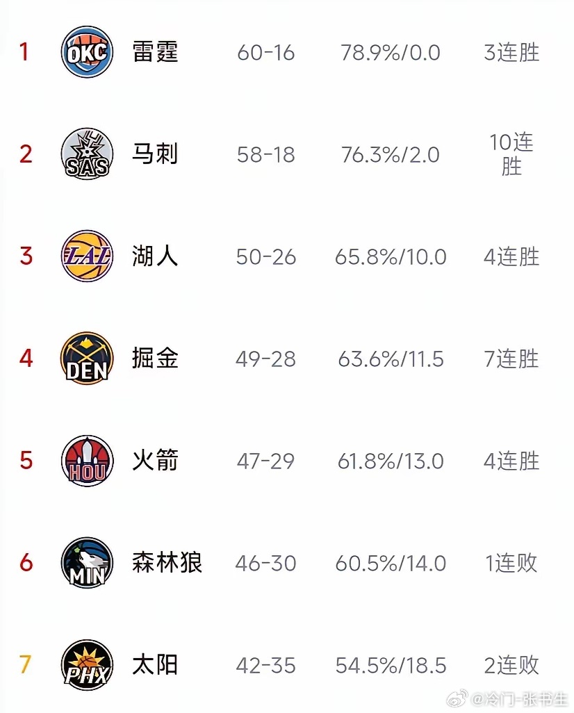 太阳输球，火箭锁定前六，不用打附加赛。森林狼也输了，火箭第五更稳了。接下来可能要