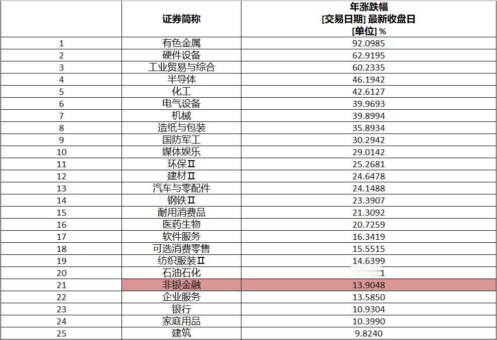 大家有没有想过，2025 年 A 股市场指数总体走出了典型的牛市行情，成交量更是