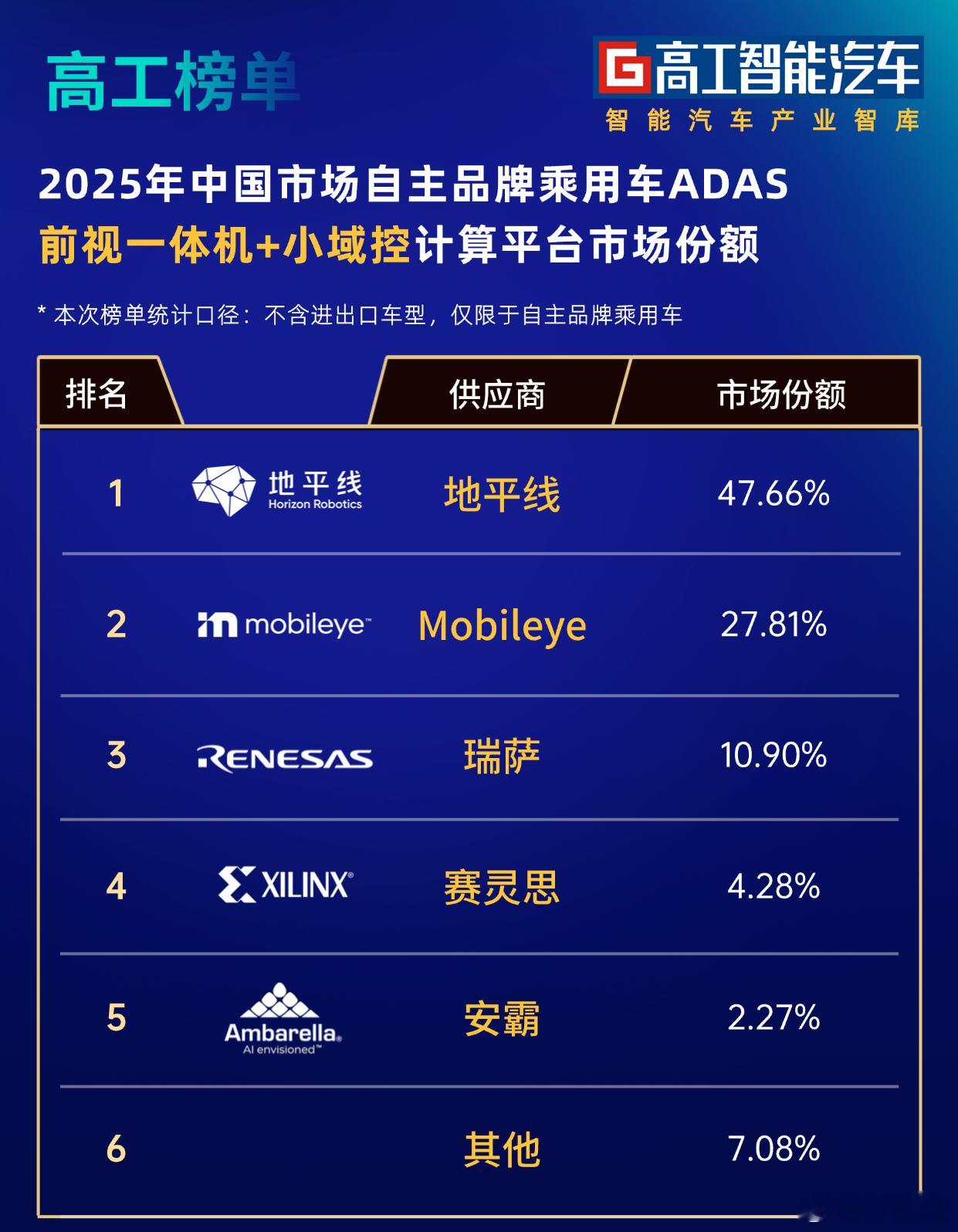 自主品牌乘用车计算平台市场份额统计，地平线总榜第1，支持城区NOA的高阶版本目前