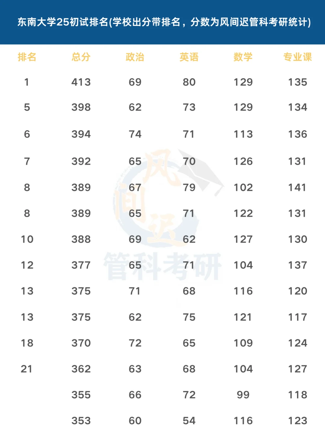 东南大学25管科初试排名