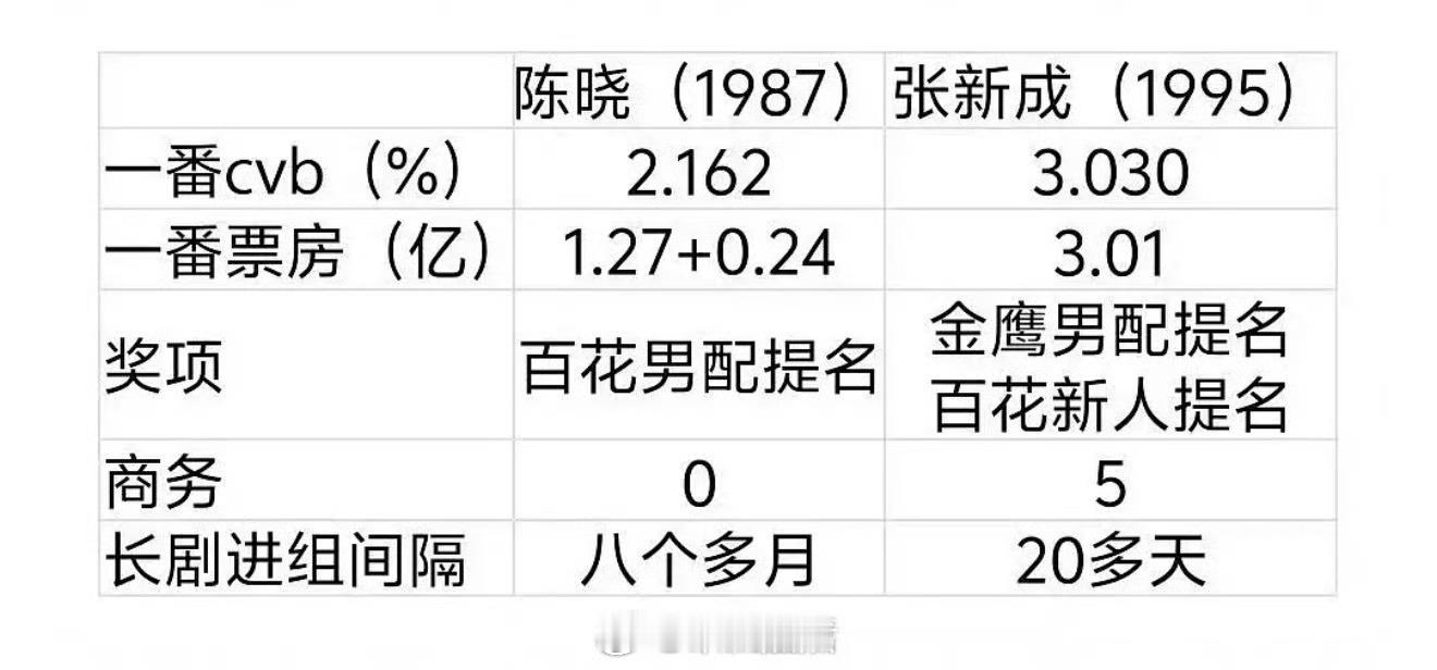 不明白这样对比的意义是什么，我不觉得张新成能和陈晓平番 ​​​