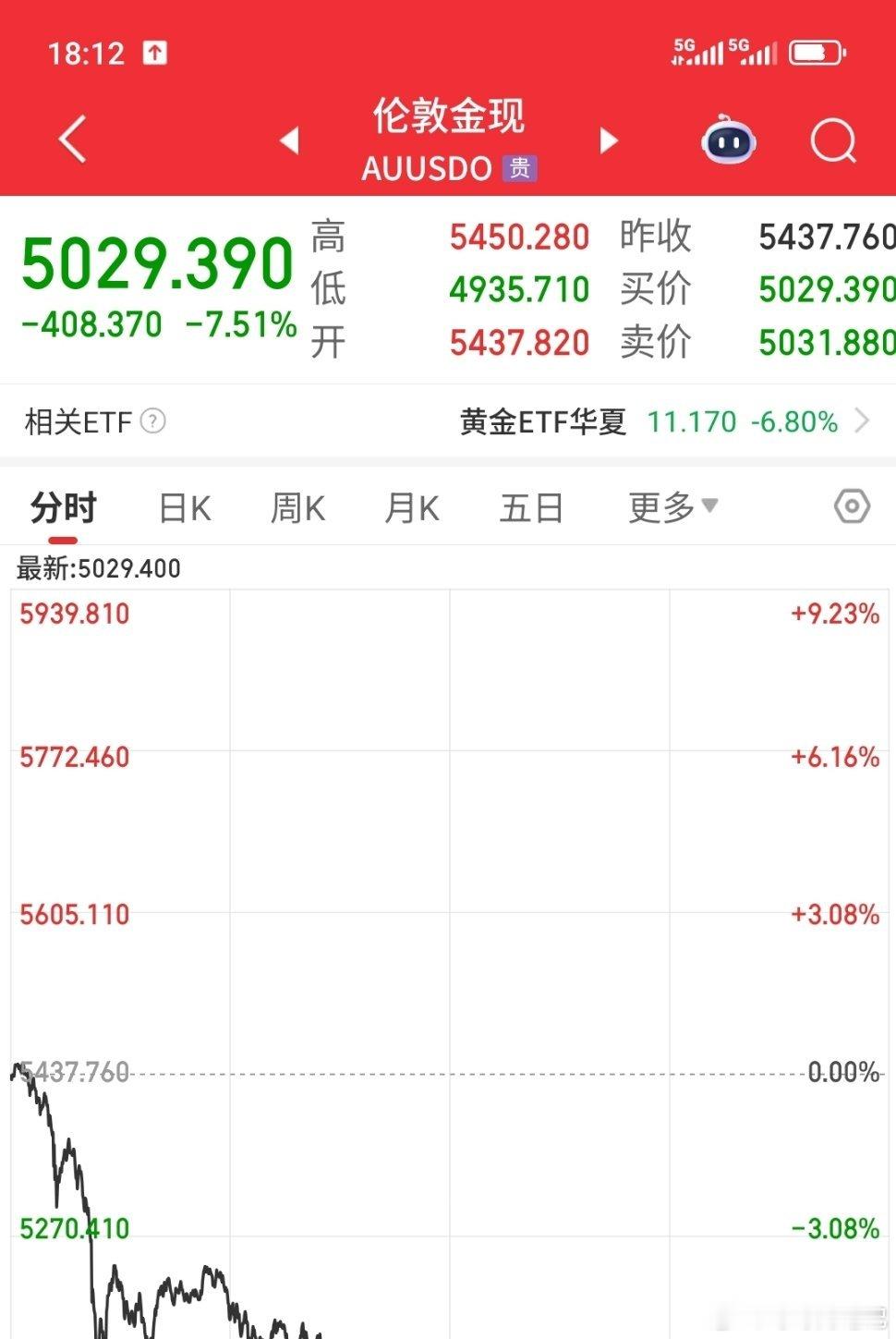 拔网线都没用，现货白银大跌16%，从118美元/盎司直接暴挫至104美元，现货黄