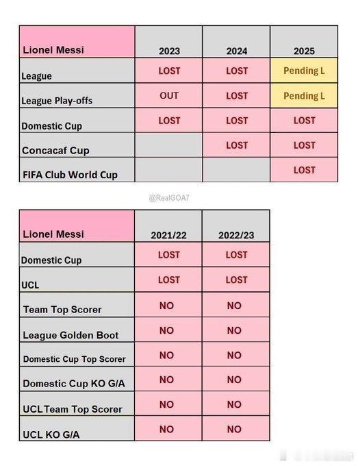 我以为你 C 麻了，原来你闹麻了梅西职业生涯转会费为0梅西 ​​​