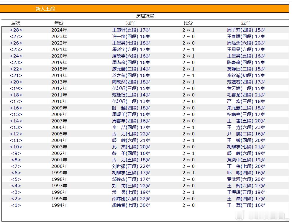 围棋历史 新人王 ​​​