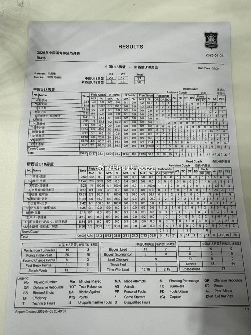 半场结束，中国U18男篮37-26领先新西兰U18男篮。国青三分球13中0