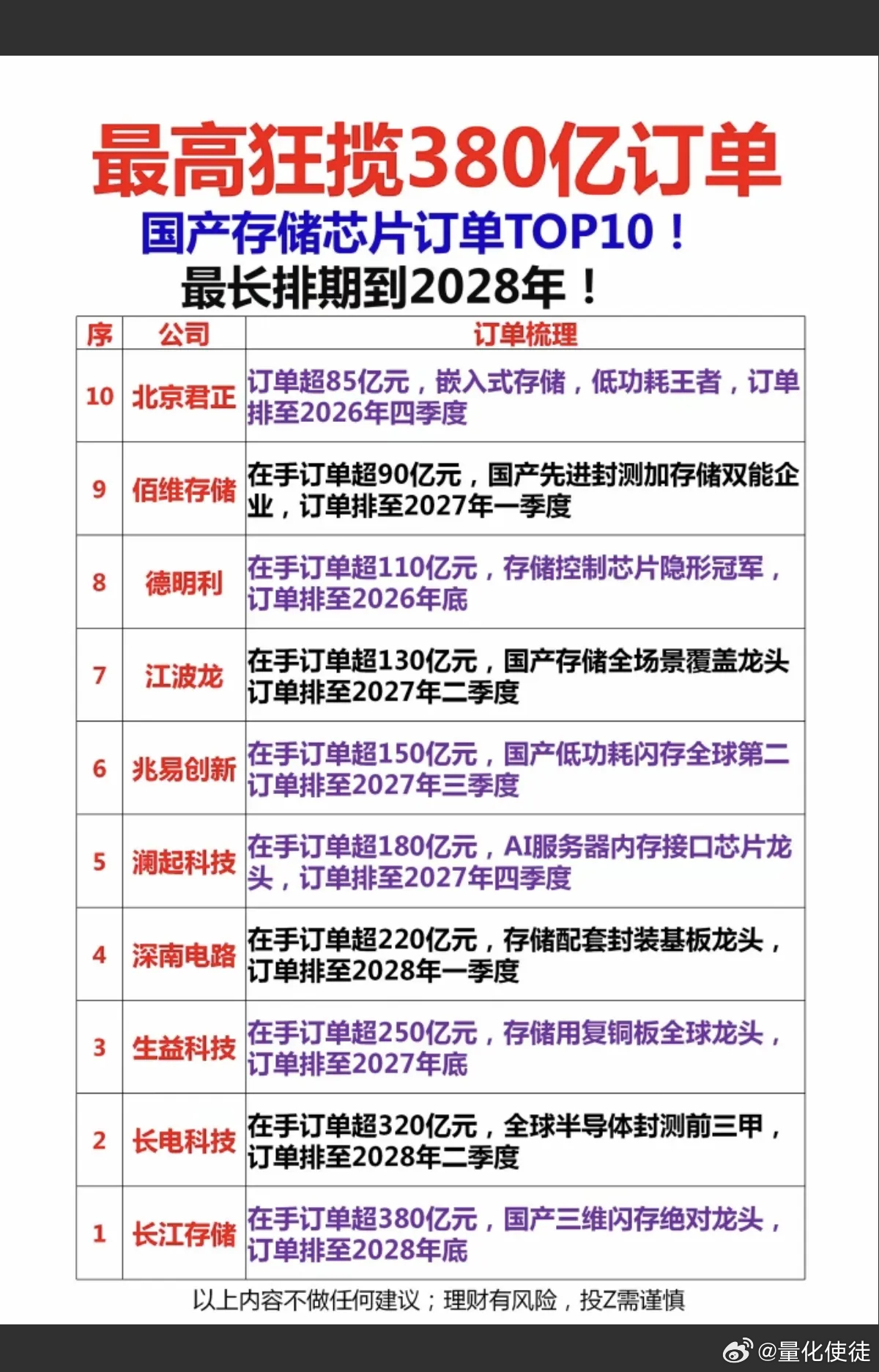 存储芯片王炸！最高狂揽380亿订单！国产存储芯片订单TOP10!，最长排期到20