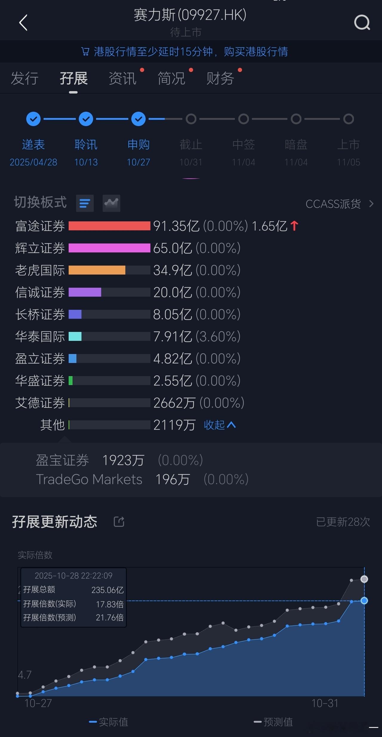 赛力斯港股申购第二天，目前申购总数235亿。港股赛力斯[超话]财经资讯赛力斯汽车