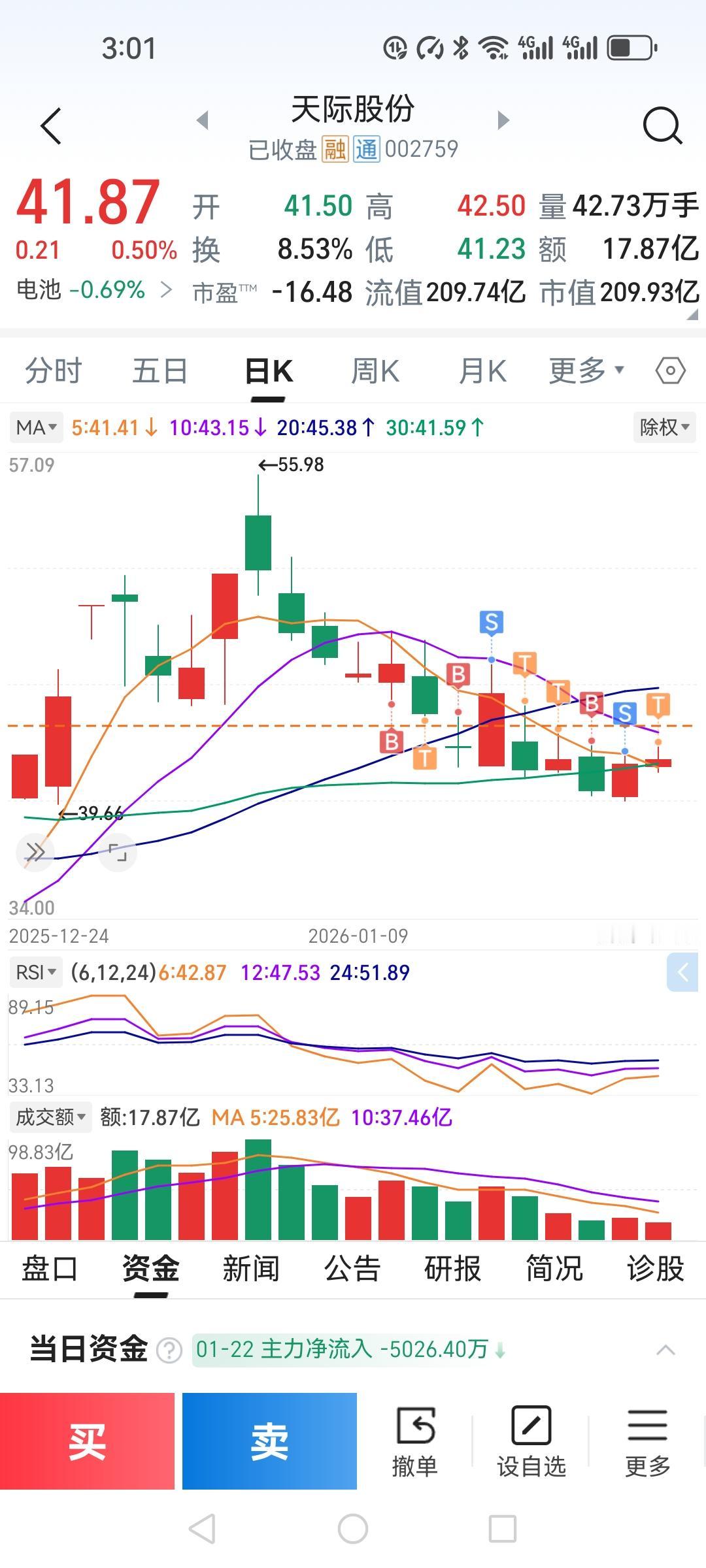 犹豫的结果就是失败。

天际股份开盘急冲42.5，感觉还能继续上涨，就没有卖出，
