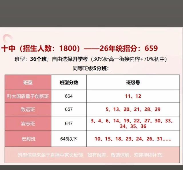 公办名校掐尖分班真相：线下几分的残酷抉择！
 中考成绩公布后，合肥十中这类公办高