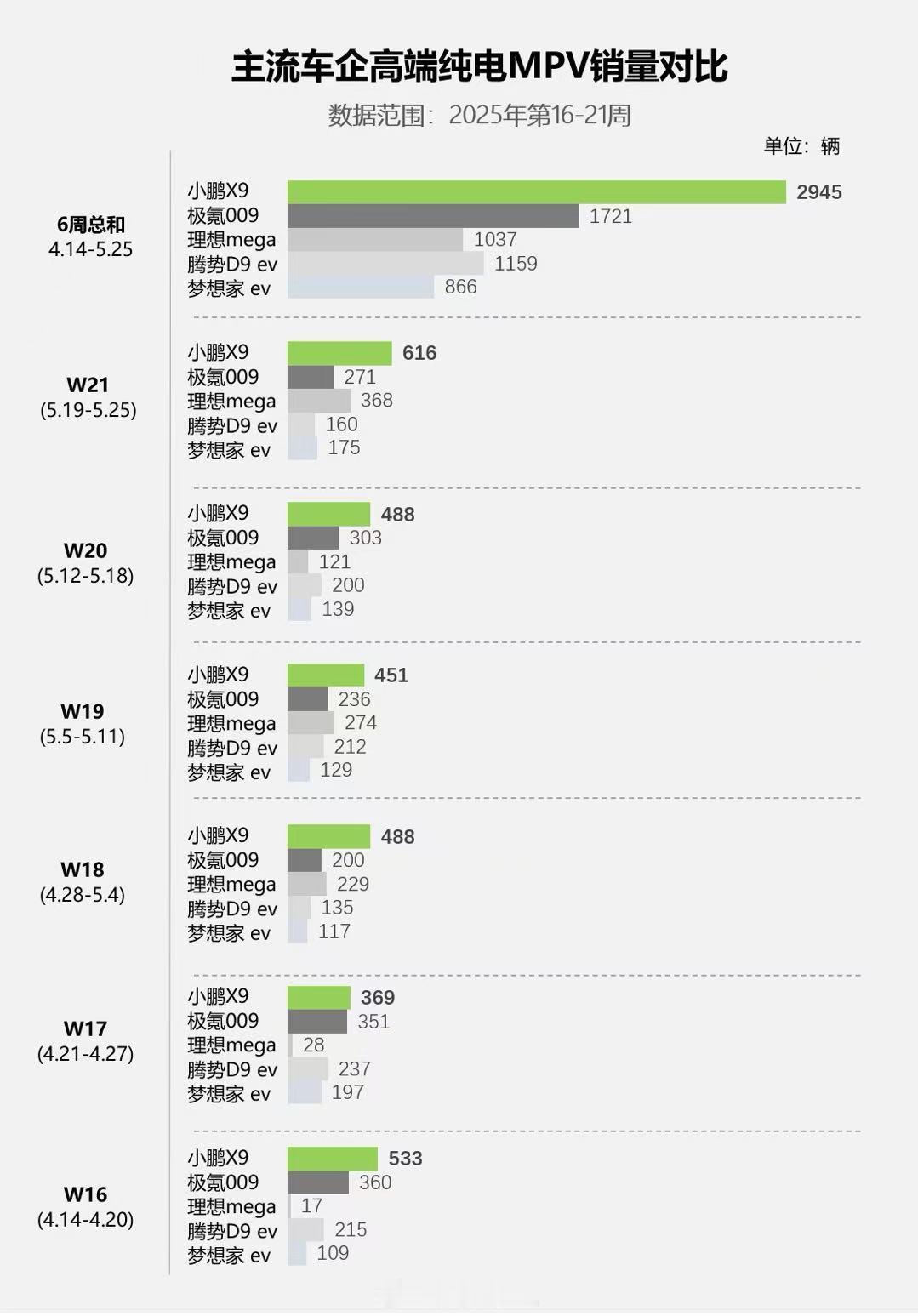 在纯电MPV这个狭窄赛道里，小鹏X9最近数周的战绩不错，和第二三名加起来差不多！