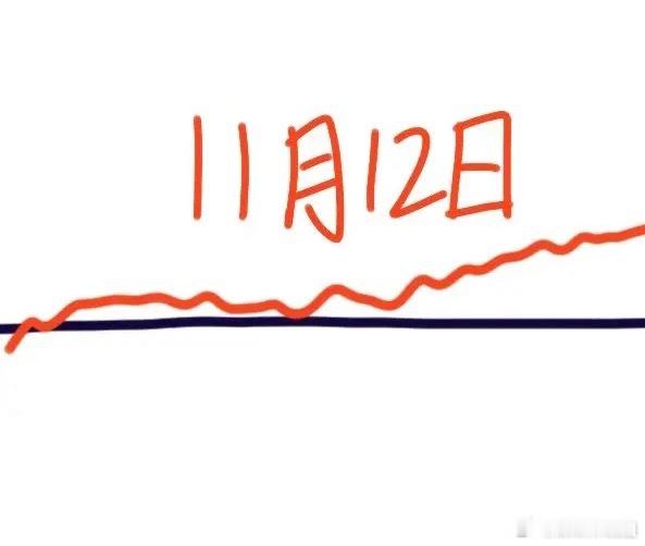 明天是A股本周第三个交易日，大盘会怎么走呢？下面就是我的分析：大盘今天不但没有突